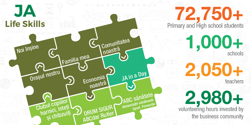 JA Life Skills – programe learning by doing pentru dezvoltarea abilităților de viață